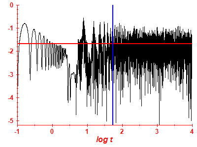 Survival probability log
